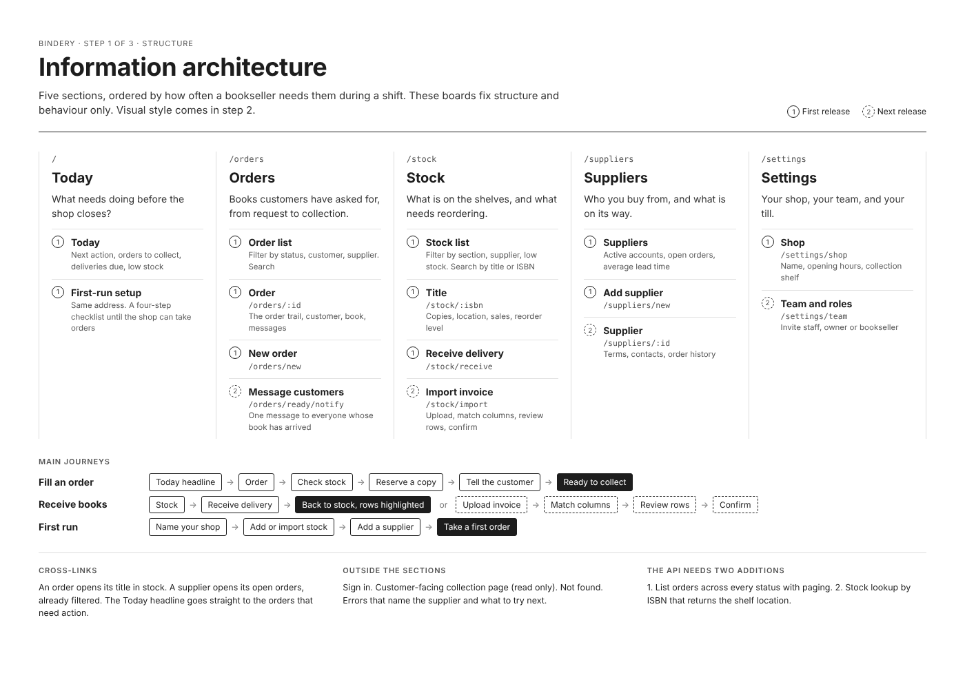 Bindery information architecture board